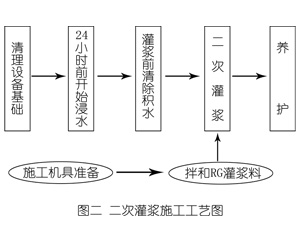 满洲里灌浆料施工工艺—文字完整版